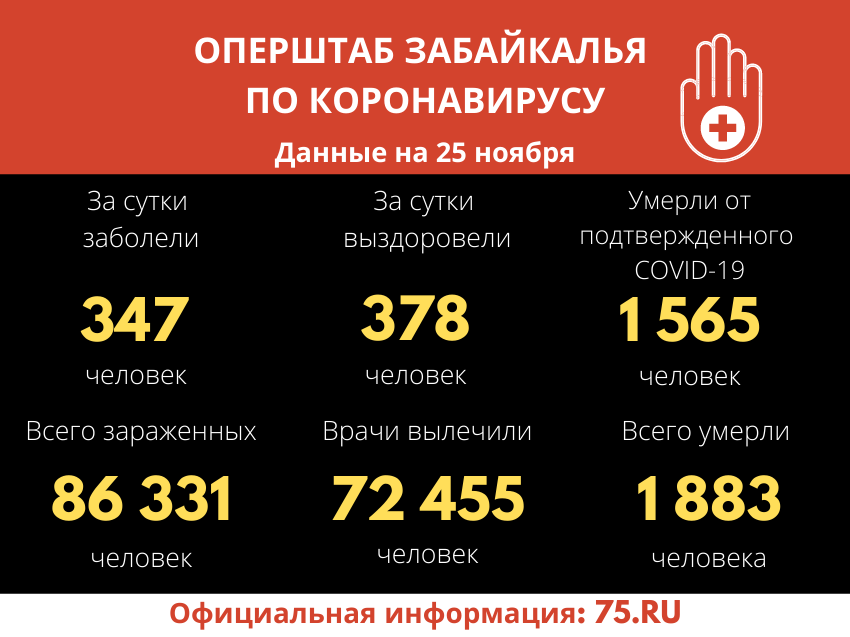 Оперштаб Забайкалья: 347 новых случаев и 378 вылечившихся от коронавируса за сутки
